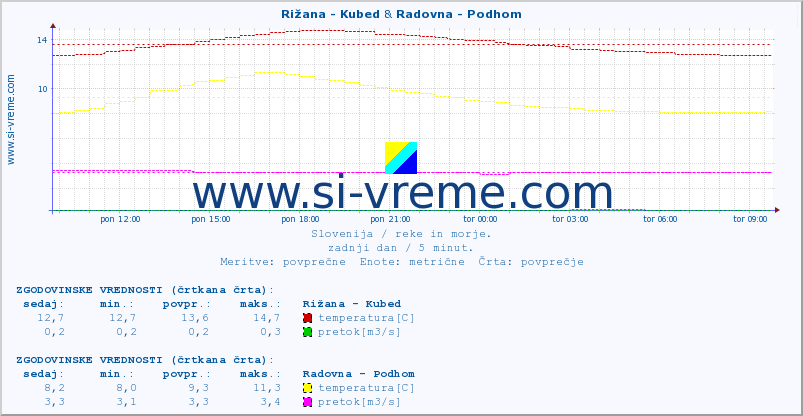 POVPREČJE :: Rižana - Kubed & Radovna - Podhom :: temperatura | pretok | višina :: zadnji dan / 5 minut.