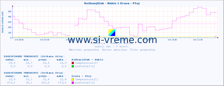 POVPREČJE :: Kožbanjšček - Neblo & Drava - Ptuj :: temperatura | pretok | višina :: zadnji dan / 5 minut.