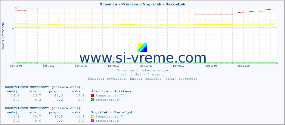 POVPREČJE :: Ščavnica - Pristava & Vogršček - Bezovljak :: temperatura | pretok | višina :: zadnji dan / 5 minut.