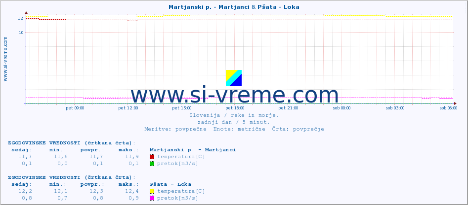 POVPREČJE :: Martjanski p. - Martjanci & Pšata - Loka :: temperatura | pretok | višina :: zadnji dan / 5 minut.