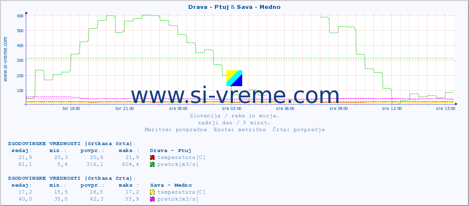 POVPREČJE :: Drava - Ptuj & Sava - Medno :: temperatura | pretok | višina :: zadnji dan / 5 minut.