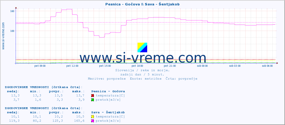 POVPREČJE :: Pesnica - Gočova & Sava - Šentjakob :: temperatura | pretok | višina :: zadnji dan / 5 minut.