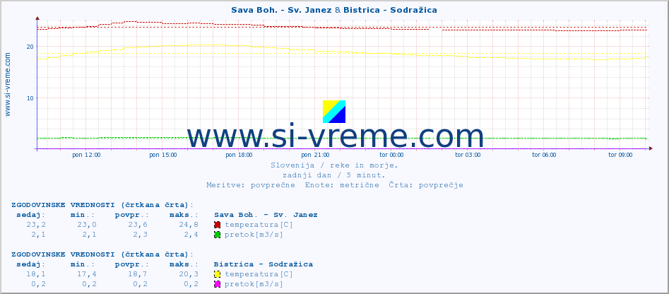 POVPREČJE :: Sava Boh. - Sv. Janez & Bistrica - Sodražica :: temperatura | pretok | višina :: zadnji dan / 5 minut.