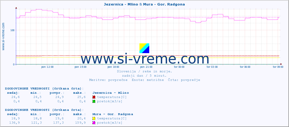 POVPREČJE :: Jezernica - Mlino & Mura - Gor. Radgona :: temperatura | pretok | višina :: zadnji dan / 5 minut.