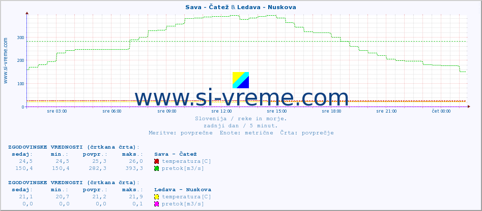 POVPREČJE :: Sava - Čatež & Ledava - Nuskova :: temperatura | pretok | višina :: zadnji dan / 5 minut.