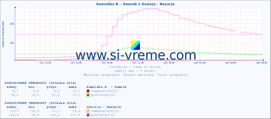 POVPREČJE :: Kamniška B. - Kamnik & Savinja - Nazarje :: temperatura | pretok | višina :: zadnji dan / 5 minut.