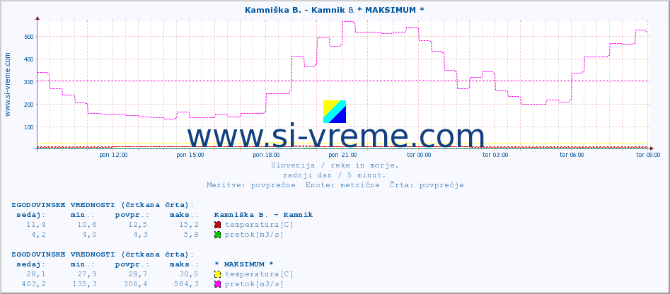 POVPREČJE :: Kamniška B. - Kamnik & * MAKSIMUM * :: temperatura | pretok | višina :: zadnji dan / 5 minut.