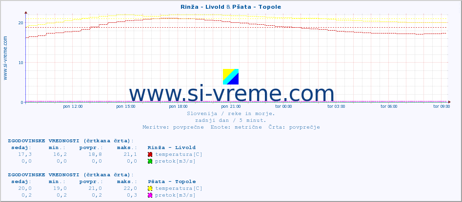 POVPREČJE :: Rinža - Livold & Pšata - Topole :: temperatura | pretok | višina :: zadnji dan / 5 minut.