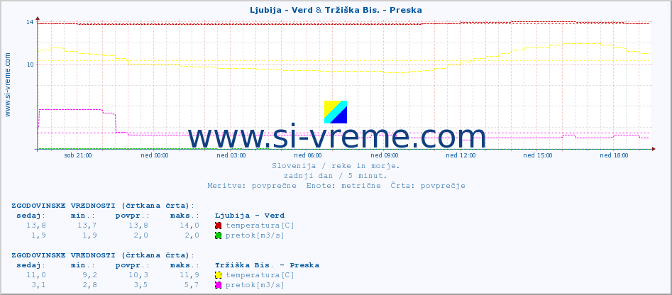 POVPREČJE :: Ljubija - Verd & Tržiška Bis. - Preska :: temperatura | pretok | višina :: zadnji dan / 5 minut.