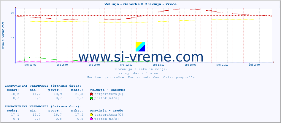 POVPREČJE :: Velunja - Gaberke & Dravinja - Zreče :: temperatura | pretok | višina :: zadnji dan / 5 minut.