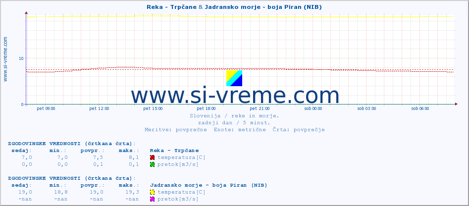 POVPREČJE :: Reka - Trpčane & Jadransko morje - boja Piran (NIB) :: temperatura | pretok | višina :: zadnji dan / 5 minut.