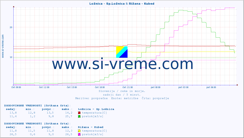 POVPREČJE :: Ložnica - Sp.Ložnica & Rižana - Kubed :: temperatura | pretok | višina :: zadnji dan / 5 minut.