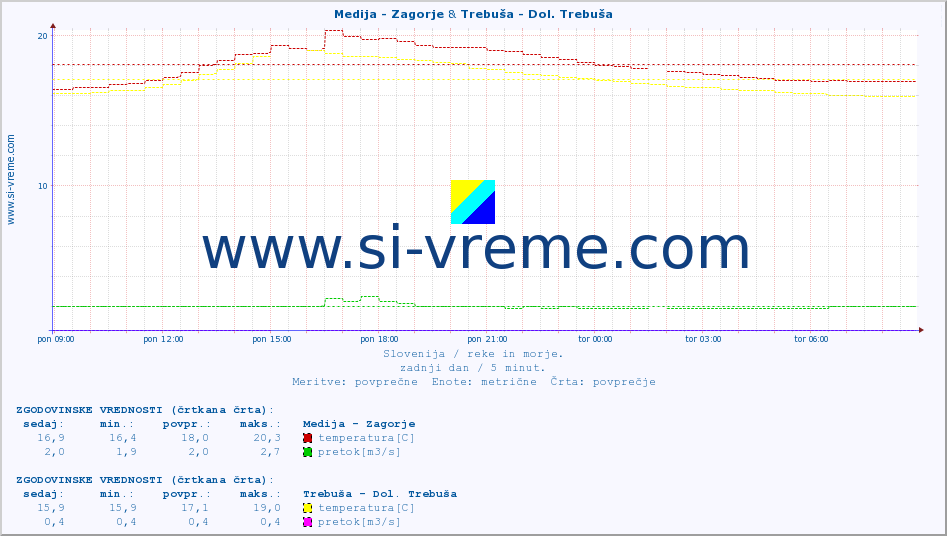 POVPREČJE :: Medija - Zagorje & Trebuša - Dol. Trebuša :: temperatura | pretok | višina :: zadnji dan / 5 minut.