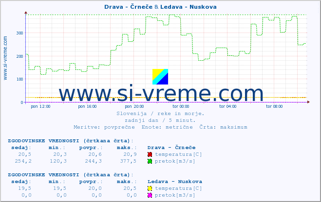 POVPREČJE :: Drava - Črneče & Ledava - Nuskova :: temperatura | pretok | višina :: zadnji dan / 5 minut.