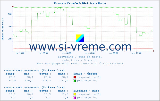 POVPREČJE :: Drava - Črneče & Bistrica - Muta :: temperatura | pretok | višina :: zadnji dan / 5 minut.