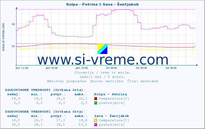 POVPREČJE :: Kolpa - Petrina & Sava - Šentjakob :: temperatura | pretok | višina :: zadnji dan / 5 minut.