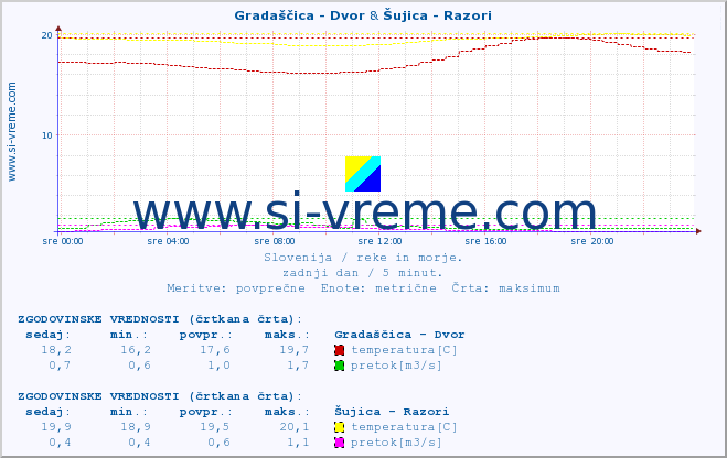 POVPREČJE :: Gradaščica - Dvor & Šujica - Razori :: temperatura | pretok | višina :: zadnji dan / 5 minut.