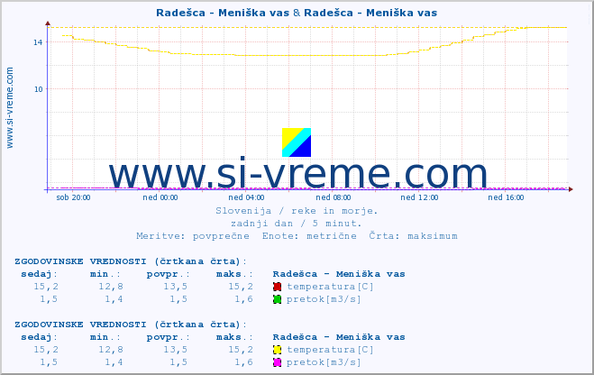 POVPREČJE :: Radešca - Meniška vas & Radešca - Meniška vas :: temperatura | pretok | višina :: zadnji dan / 5 minut.