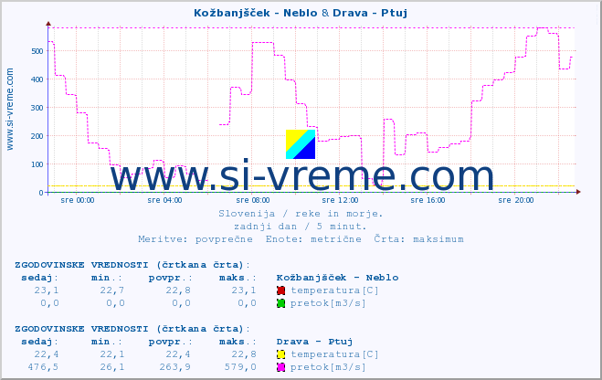 POVPREČJE :: Kožbanjšček - Neblo & Drava - Ptuj :: temperatura | pretok | višina :: zadnji dan / 5 minut.