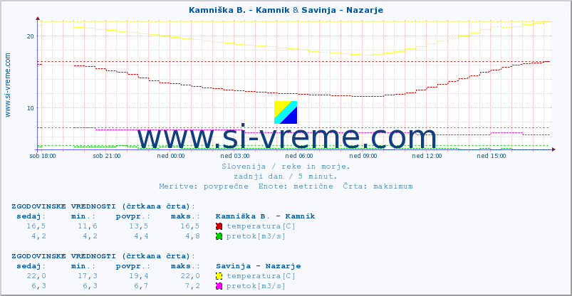 POVPREČJE :: Kamniška B. - Kamnik & Savinja - Nazarje :: temperatura | pretok | višina :: zadnji dan / 5 minut.