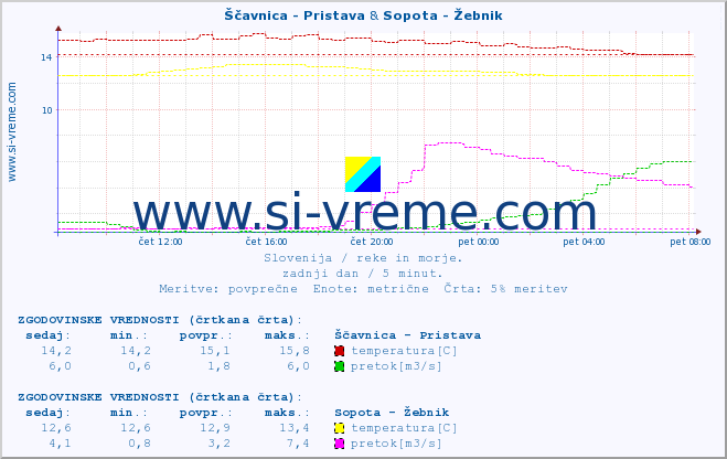 POVPREČJE :: Ščavnica - Pristava & Sopota - Žebnik :: temperatura | pretok | višina :: zadnji dan / 5 minut.