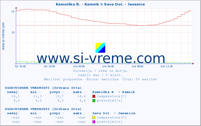 POVPREČJE :: Kamniška B. - Kamnik & Sava Dol. - Jesenice :: temperatura | pretok | višina :: zadnji dan / 5 minut.