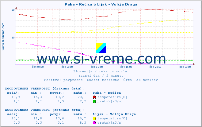 POVPREČJE :: Paka - Rečica & Lijak - Volčja Draga :: temperatura | pretok | višina :: zadnji dan / 5 minut.