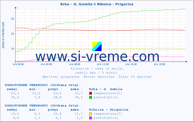 POVPREČJE :: Krka - G. Gomila & Ribnica - Prigorica :: temperatura | pretok | višina :: zadnji dan / 5 minut.