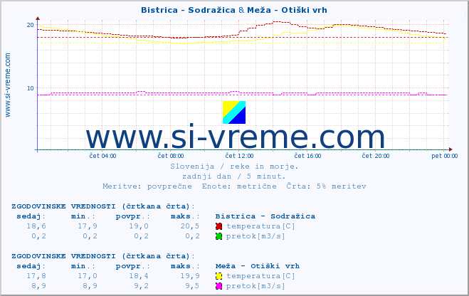 POVPREČJE :: Bistrica - Sodražica & Meža - Otiški vrh :: temperatura | pretok | višina :: zadnji dan / 5 minut.