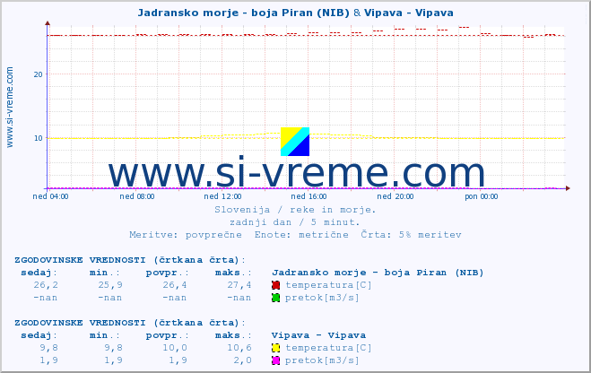 POVPREČJE :: Jadransko morje - boja Piran (NIB) & Vipava - Vipava :: temperatura | pretok | višina :: zadnji dan / 5 minut.