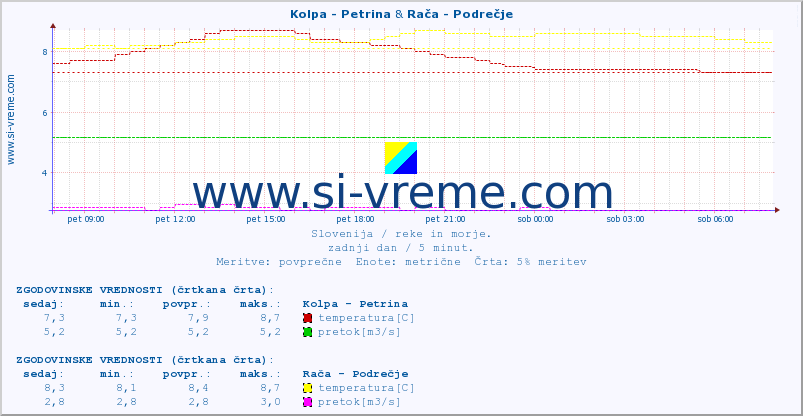 POVPREČJE :: Kolpa - Petrina & Rača - Podrečje :: temperatura | pretok | višina :: zadnji dan / 5 minut.