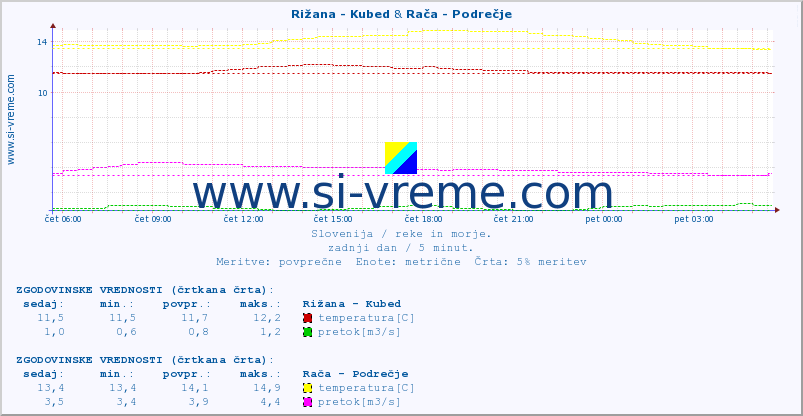 POVPREČJE :: Rižana - Kubed & Rača - Podrečje :: temperatura | pretok | višina :: zadnji dan / 5 minut.