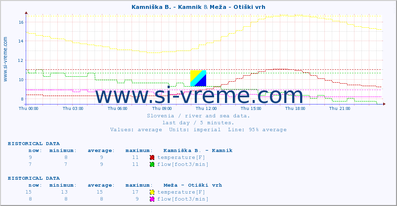  :: Kamniška B. - Kamnik & Meža - Otiški vrh :: temperature | flow | height :: last day / 5 minutes.