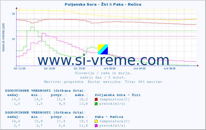 POVPREČJE :: Poljanska Sora - Žiri & Paka - Rečica :: temperatura | pretok | višina :: zadnji dan / 5 minut.