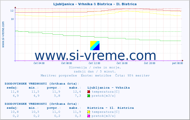 POVPREČJE :: Ljubljanica - Vrhnika & Bistrica - Il. Bistrica :: temperatura | pretok | višina :: zadnji dan / 5 minut.