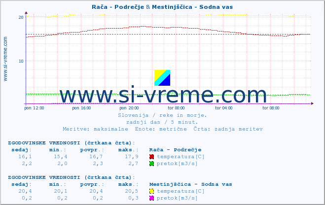 POVPREČJE :: Rača - Podrečje & Mestinjščica - Sodna vas :: temperatura | pretok | višina :: zadnji dan / 5 minut.