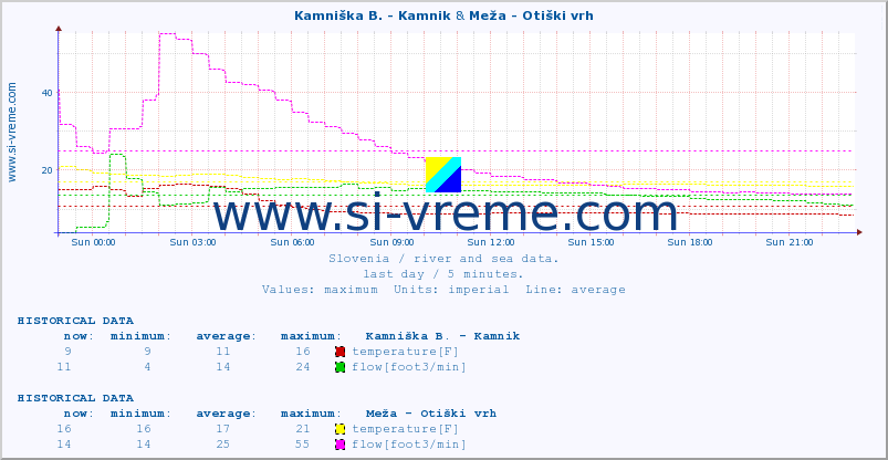  :: Kamniška B. - Kamnik & Meža - Otiški vrh :: temperature | flow | height :: last day / 5 minutes.