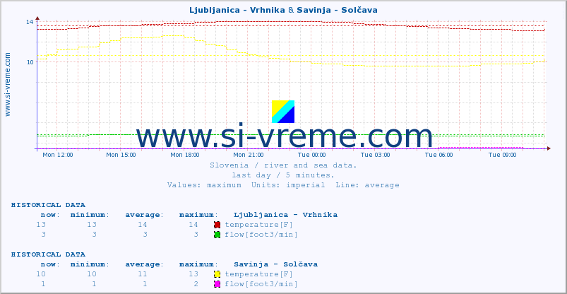  :: Ljubljanica - Vrhnika & Savinja - Solčava :: temperature | flow | height :: last day / 5 minutes.