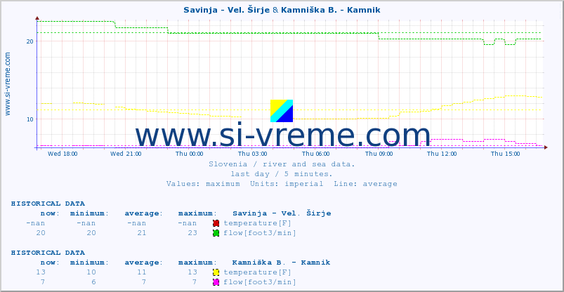  :: Savinja - Vel. Širje & Kamniška B. - Kamnik :: temperature | flow | height :: last day / 5 minutes.