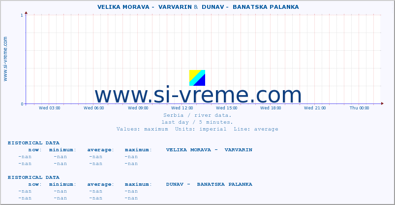  ::  VELIKA MORAVA -  VARVARIN &  DUNAV -  BANATSKA PALANKA :: height |  |  :: last day / 5 minutes.