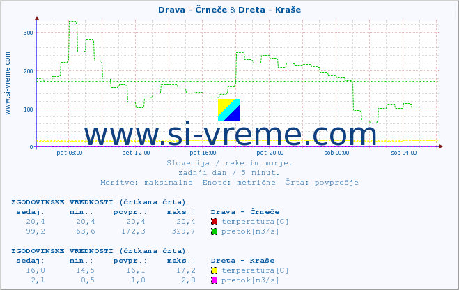 POVPREČJE :: Drava - Črneče & Dreta - Kraše :: temperatura | pretok | višina :: zadnji dan / 5 minut.