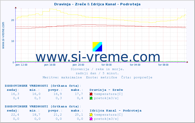 POVPREČJE :: Dravinja - Zreče & Idrijca Kanal - Podroteja :: temperatura | pretok | višina :: zadnji dan / 5 minut.