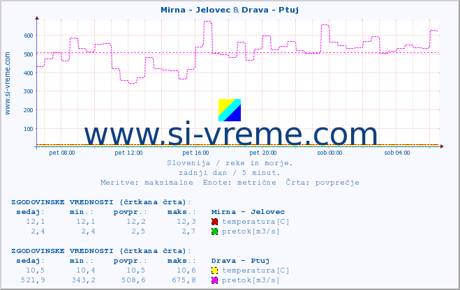 POVPREČJE :: Mirna - Jelovec & Drava - Ptuj :: temperatura | pretok | višina :: zadnji dan / 5 minut.