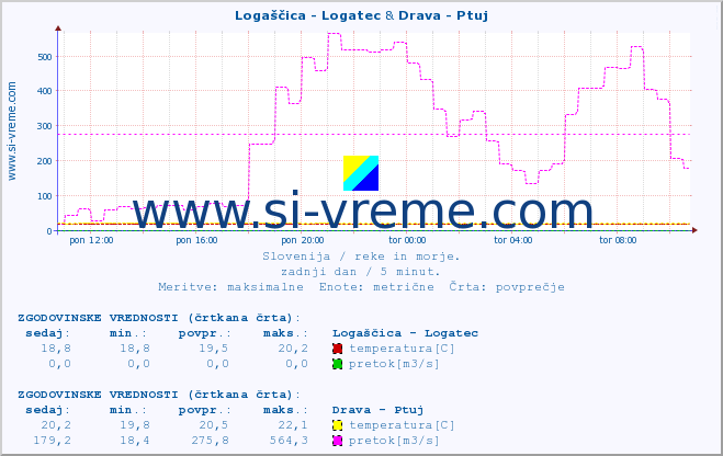 POVPREČJE :: Logaščica - Logatec & Drava - Ptuj :: temperatura | pretok | višina :: zadnji dan / 5 minut.