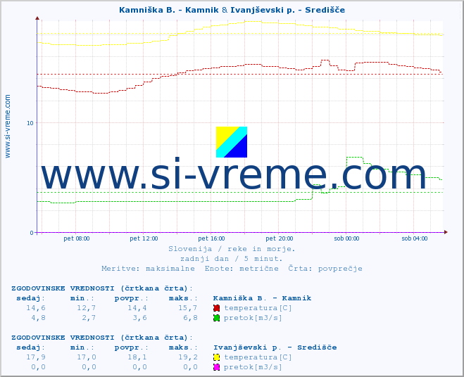 POVPREČJE :: Kamniška B. - Kamnik & Ivanjševski p. - Središče :: temperatura | pretok | višina :: zadnji dan / 5 minut.