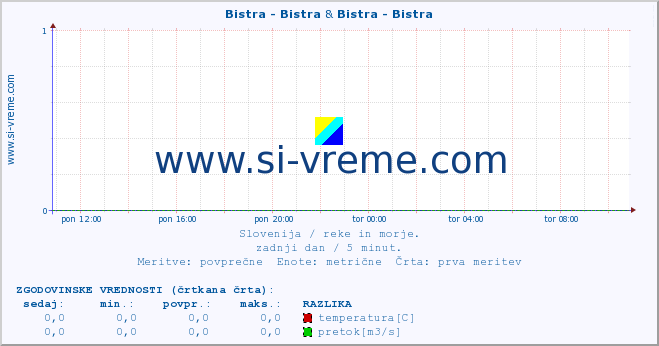 POVPREČJE :: Bistra - Bistra & Bistra - Bistra :: temperatura | pretok | višina :: zadnji dan / 5 minut.