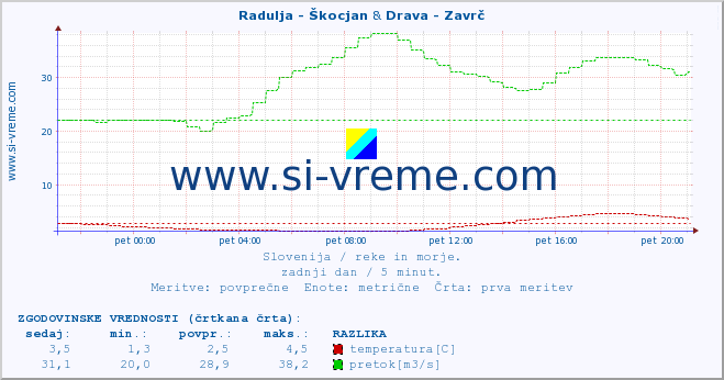 POVPREČJE :: Radulja - Škocjan & Drava - Zavrč :: temperatura | pretok | višina :: zadnji dan / 5 minut.