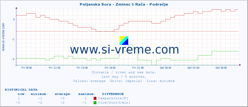  :: Poljanska Sora - Zminec & Rača - Podrečje :: temperature | flow | height :: last day / 5 minutes.