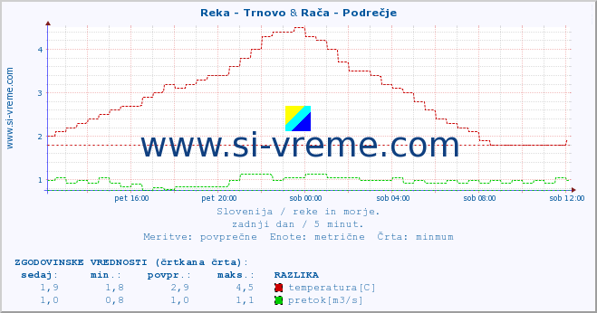 POVPREČJE :: Reka - Trnovo & Rača - Podrečje :: temperatura | pretok | višina :: zadnji dan / 5 minut.