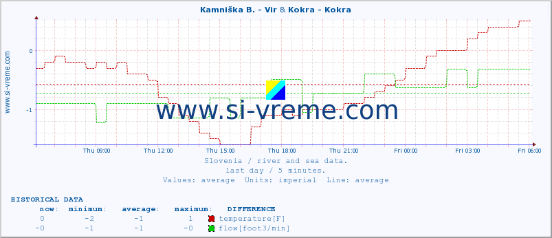  :: Kamniška B. - Vir & Kokra - Kokra :: temperature | flow | height :: last day / 5 minutes.